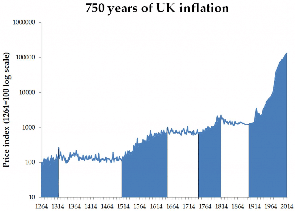 UK Inflation