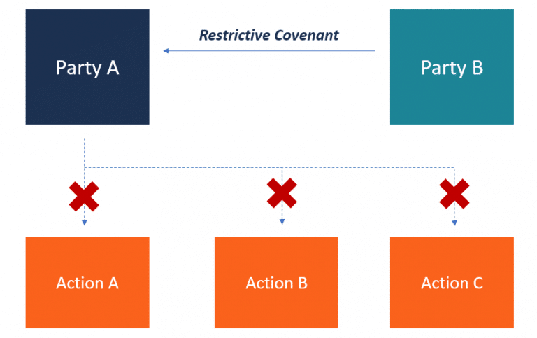 A Guide to Restrictive Covenants on Properties